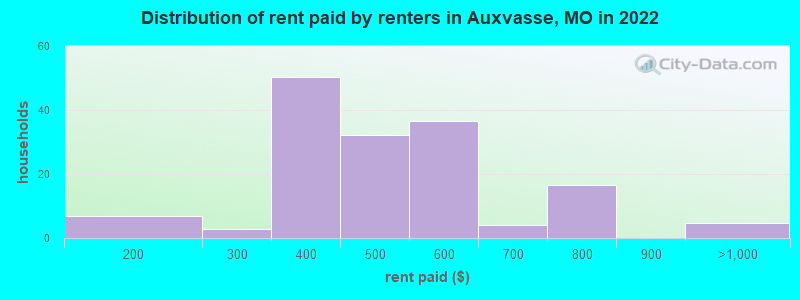 Distribution of rent paid by renters in Auxvasse, MO in 2022