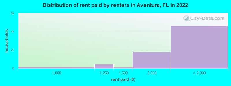 Distribution of rent paid by renters in Aventura, FL in 2022