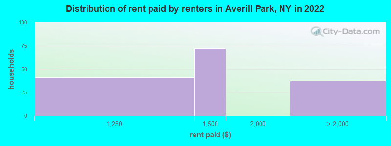 Distribution of rent paid by renters in Averill Park, NY in 2022