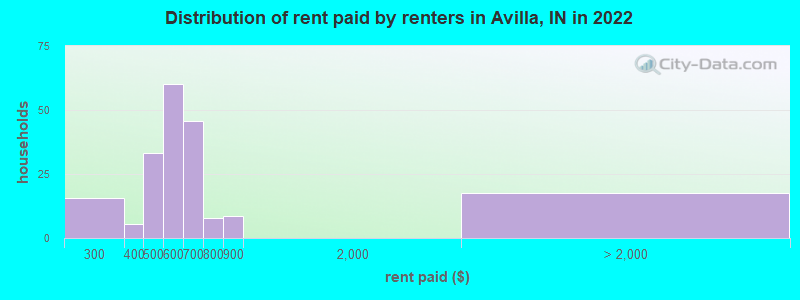 Distribution of rent paid by renters in Avilla, IN in 2019