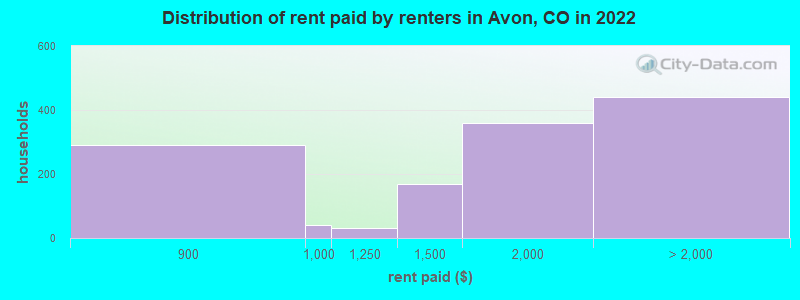 Distribution of rent paid by renters in Avon, CO in 2022