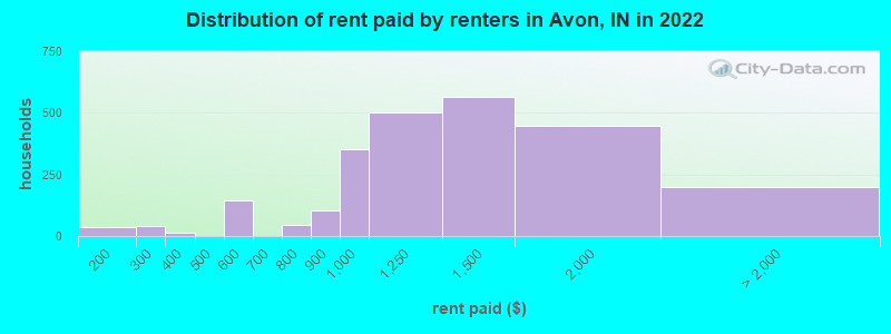 Distribution of rent paid by renters in Avon, IN in 2022