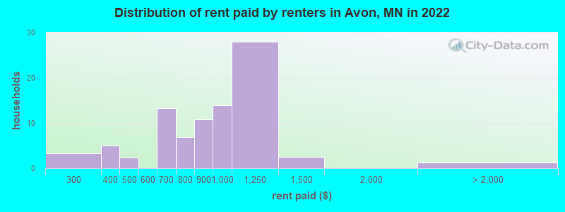 Distribution of rent paid by renters in Avon, MN in 2022