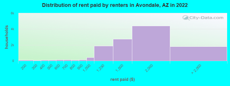 Distribution of rent paid by renters in Avondale, AZ in 2022