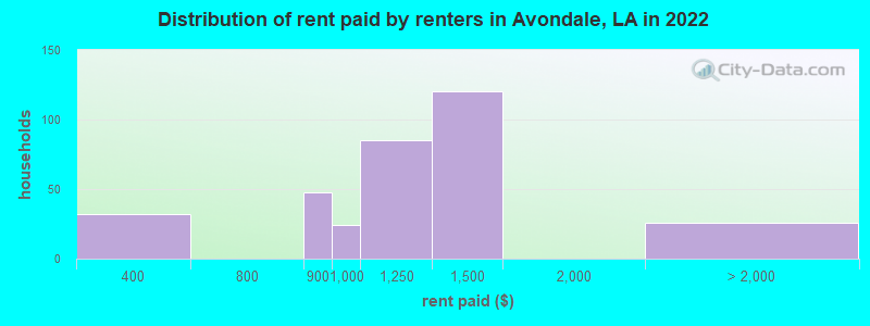 Distribution of rent paid by renters in Avondale, LA in 2022