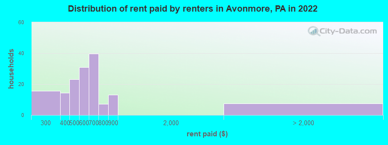 Distribution of rent paid by renters in Avonmore, PA in 2022