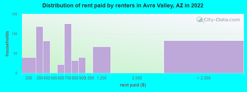 Distribution of rent paid by renters in Avra Valley, AZ in 2022