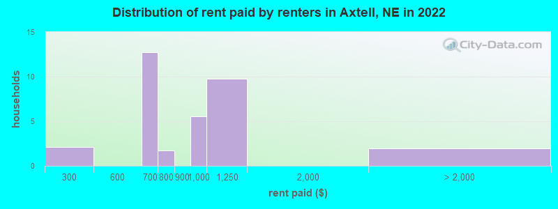 Distribution of rent paid by renters in Axtell, NE in 2022
