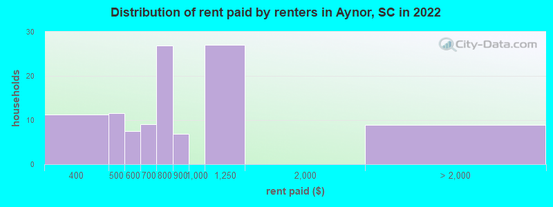 Distribution of rent paid by renters in Aynor, SC in 2022