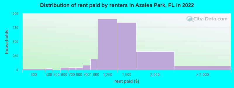 Distribution of rent paid by renters in Azalea Park, FL in 2022