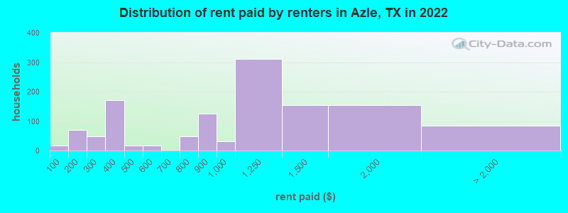 Distribution of rent paid by renters in Azle, TX in 2022