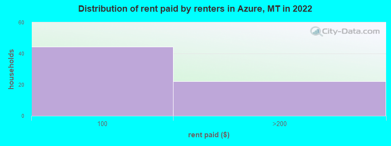 Distribution of rent paid by renters in Azure, MT in 2022