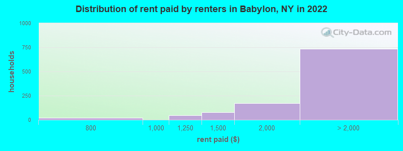Distribution of rent paid by renters in Babylon, NY in 2022