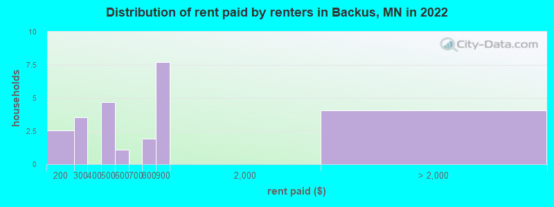Distribution of rent paid by renters in Backus, MN in 2022