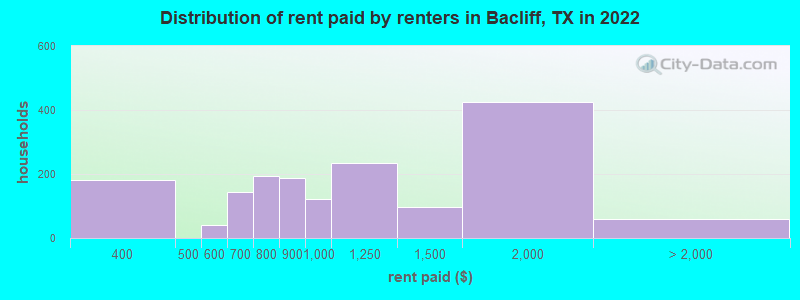 Distribution of rent paid by renters in Bacliff, TX in 2022