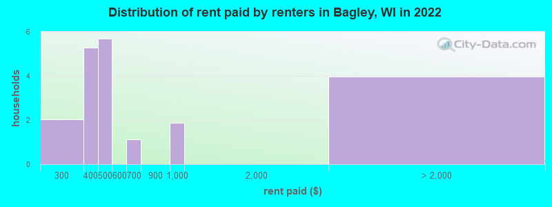 Distribution of rent paid by renters in Bagley, WI in 2022
