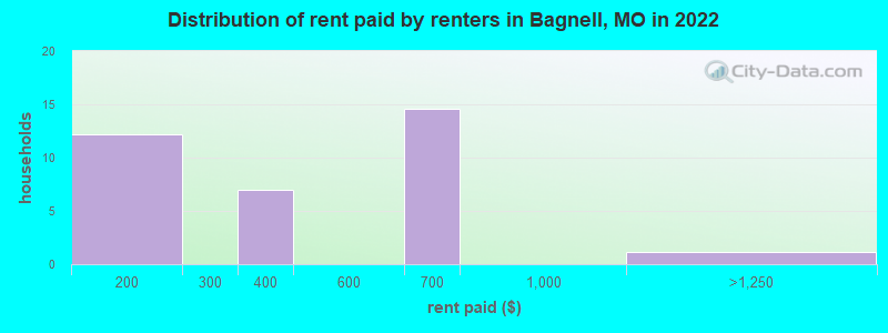 Distribution of rent paid by renters in Bagnell, MO in 2022