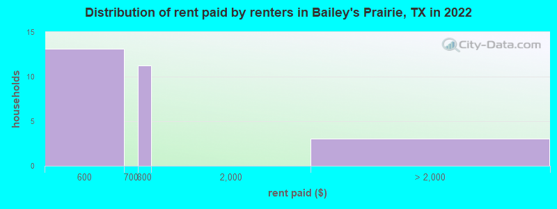 Distribution of rent paid by renters in Bailey's Prairie, TX in 2022