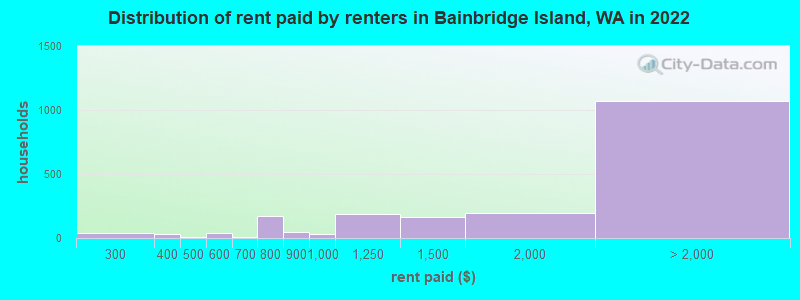 Distribution of rent paid by renters in Bainbridge Island, WA in 2022