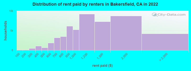 Distribution of rent paid by renters in Bakersfield, CA in 2022