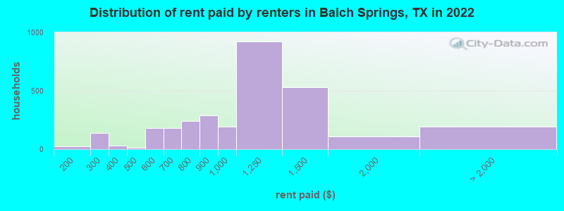 Distribution of rent paid by renters in Balch Springs, TX in 2022