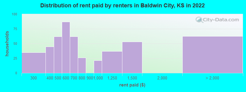 Distribution of rent paid by renters in Baldwin City, KS in 2022