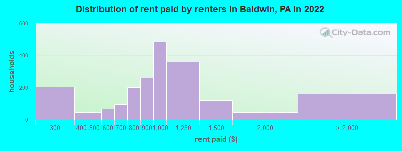 Distribution of rent paid by renters in Baldwin, PA in 2022