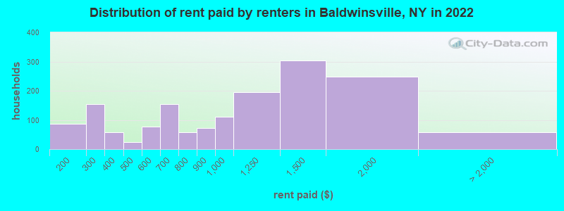 Distribution of rent paid by renters in Baldwinsville, NY in 2022