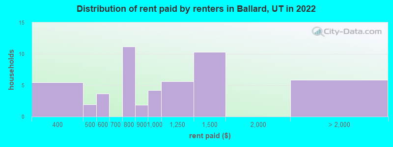 Distribution of rent paid by renters in Ballard, UT in 2022
