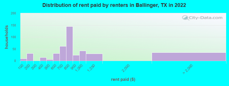 Distribution of rent paid by renters in Ballinger, TX in 2022