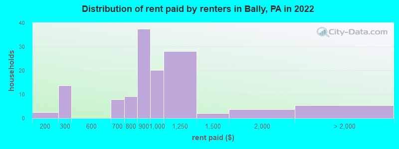 Distribution of rent paid by renters in Bally, PA in 2022