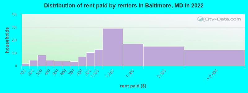 Distribution of rent paid by renters in Baltimore, MD in 2022