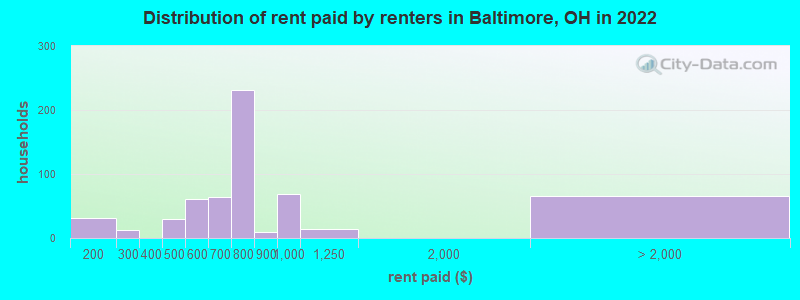 Distribution of rent paid by renters in Baltimore, OH in 2022