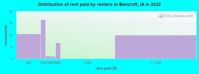 Distribution of rent paid by renters in Bancroft, IA in 2022