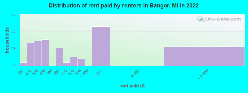 Distribution of rent paid by renters in Bangor, MI in 2022