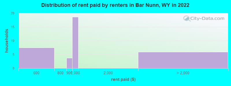 Distribution of rent paid by renters in Bar Nunn, WY in 2022