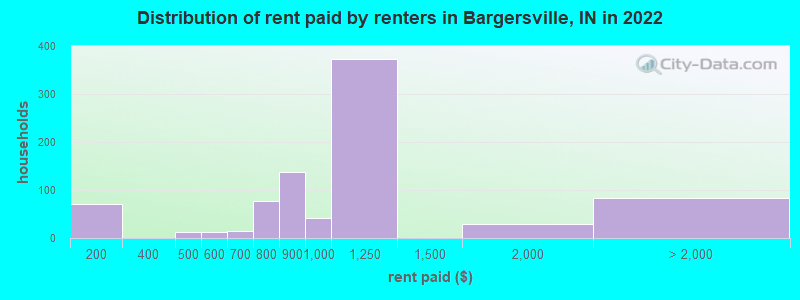 Distribution of rent paid by renters in Bargersville, IN in 2022