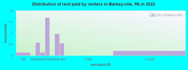 Distribution of rent paid by renters in Barkeyville, PA in 2022