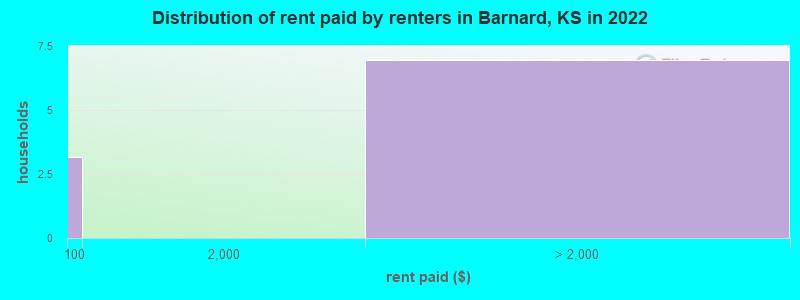Distribution of rent paid by renters in Barnard, KS in 2022