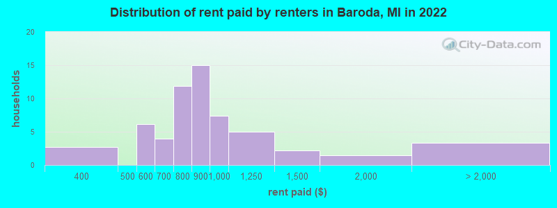 Distribution of rent paid by renters in Baroda, MI in 2022