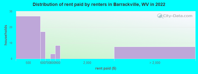 Distribution of rent paid by renters in Barrackville, WV in 2022