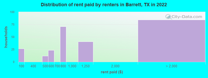 Distribution of rent paid by renters in Barrett, TX in 2022
