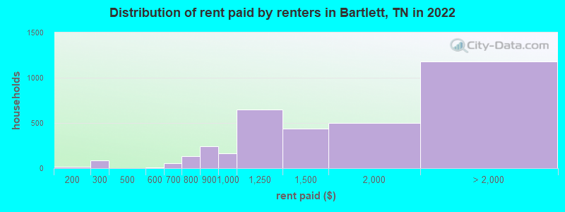 Distribution of rent paid by renters in Bartlett, TN in 2022