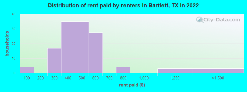 Distribution of rent paid by renters in Bartlett, TX in 2022
