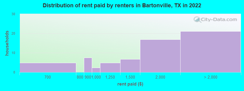 Distribution of rent paid by renters in Bartonville, TX in 2022