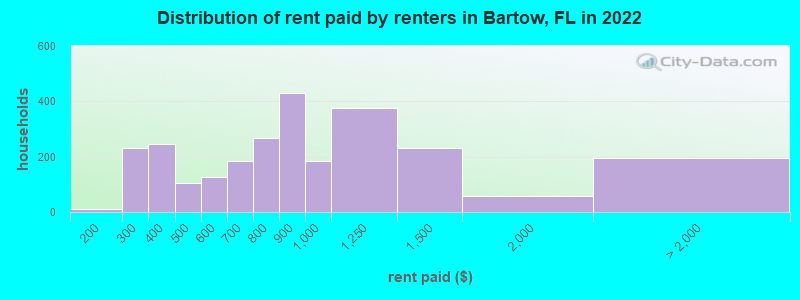 Distribution of rent paid by renters in Bartow, FL in 2022
