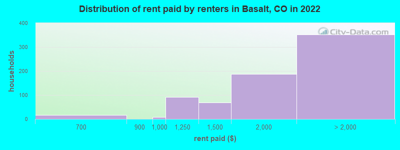 Distribution of rent paid by renters in Basalt, CO in 2022
