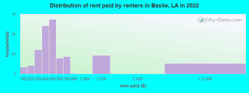 Distribution of rent paid by renters in Basile, LA in 2022