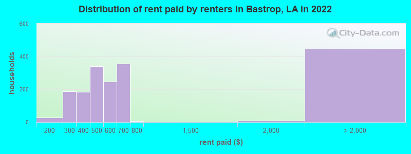 Distribution of rent paid by renters in Bastrop, LA in 2022