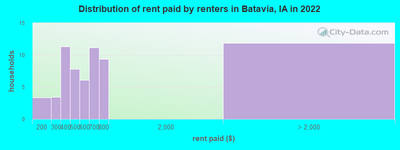 Distribution of rent paid by renters in Batavia, IA in 2022